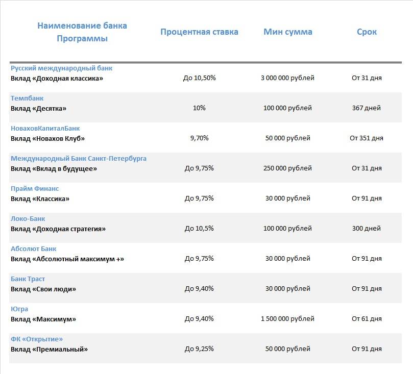 Вклады в банках москвы под максимальный процент топ 50 - ставки по вкладам в банках москвы на сегодня