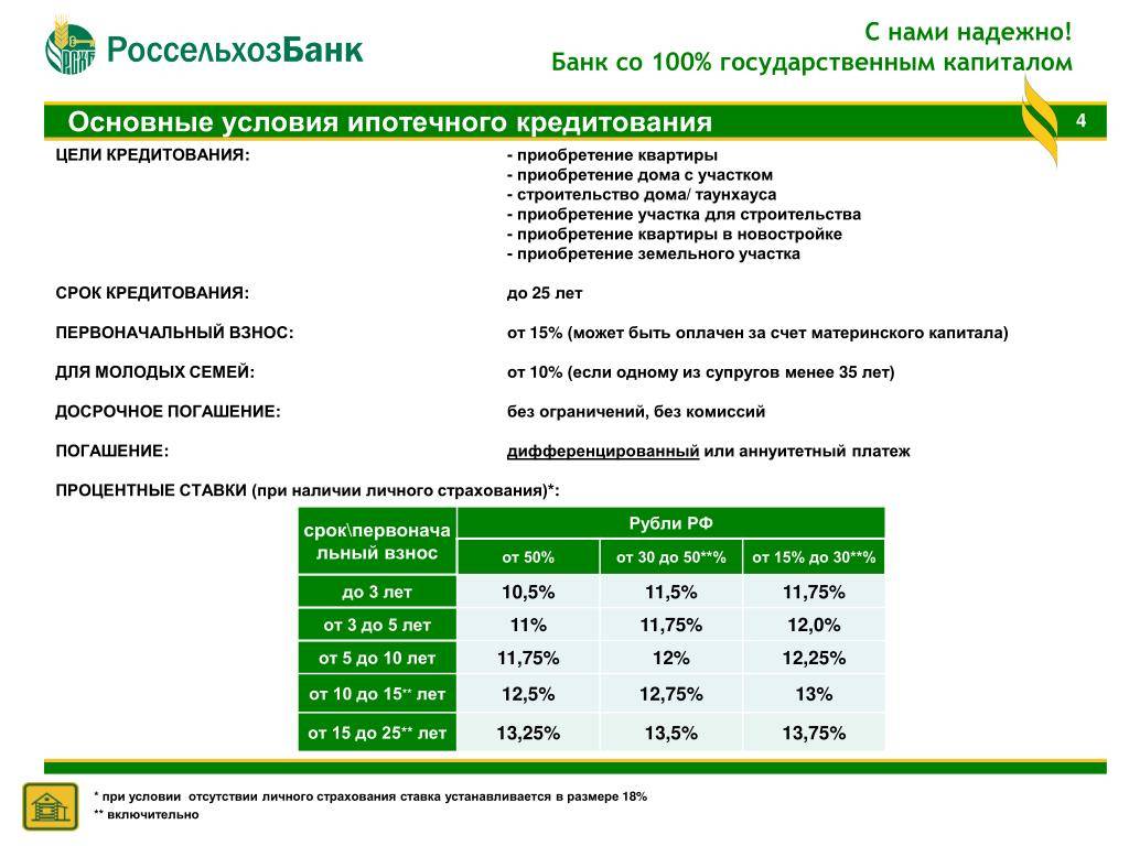 Сумма страховки при оформлении кредита. Россельхозбанк программы ипотечного кредитования. Процентная ставка Россельхозбанка. Процентная ставка по кредиту в Россельхозбанке. Сельхозбанк ипотека условия.