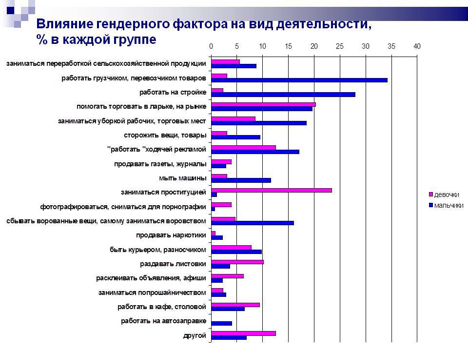 Влияние гендерных факторов на мотивацию персонала презентация