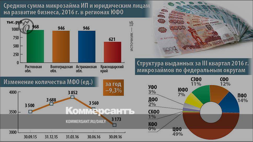 Рынок поделен несколькими крупными. МФО рынок. Рынок микрофинансирования. Рынок МФО ЦБ. Структура рынка микрофинансирования в РФ.