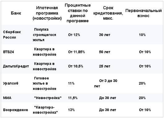 Кредит наличными в балтийском банке в россии - ставка от 0%, список вариантов с онлайн заявкой