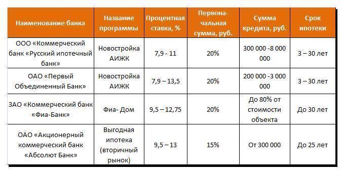 Кредиты банка москвы под низкий процент