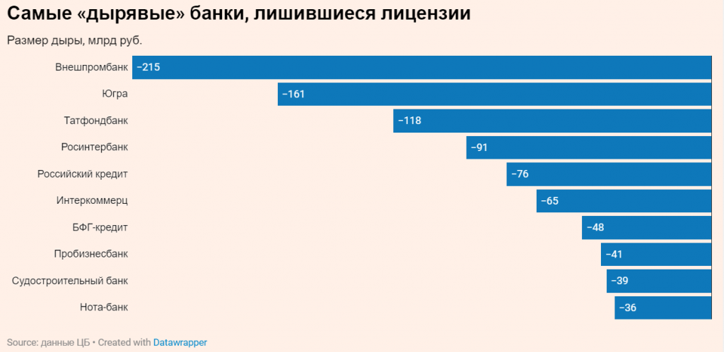5 самых проблемных банков в россии, опасных для рядового гражданина