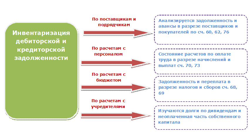 Кредиторская задолженность план счетов