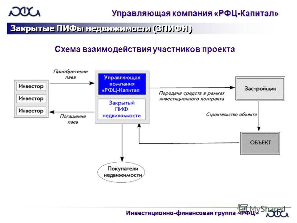 Закрытые фонды