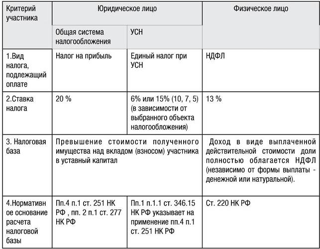 По какой ставке ндс облагаются салаты