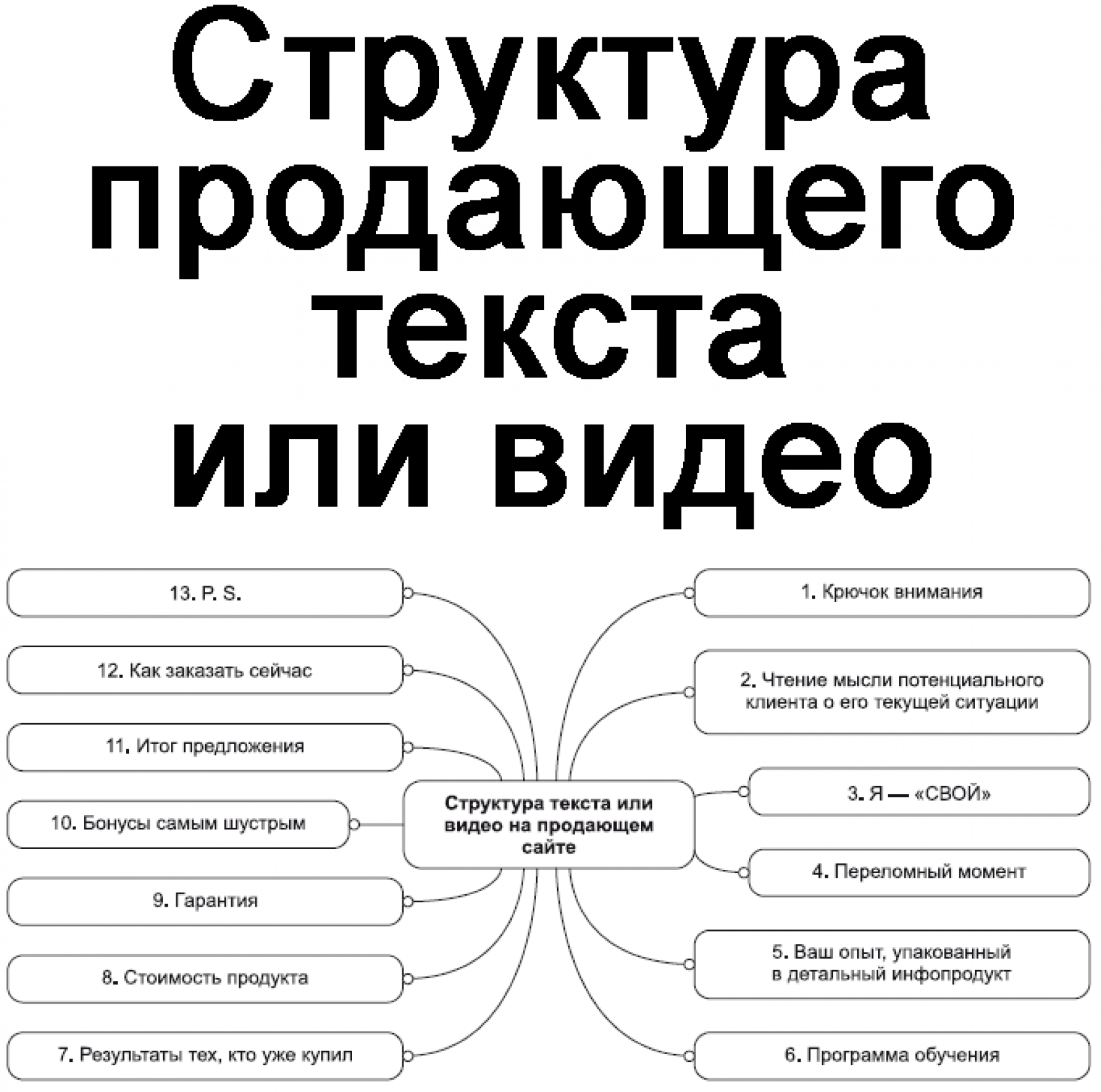 Схема продающей статьи