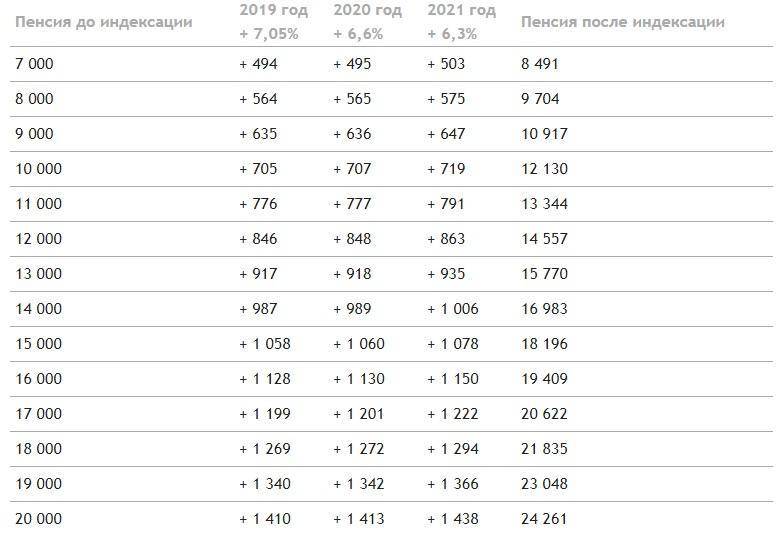 Минимальная пенсия в 2022 году в россии - таблица по регионам с 1 января, прожиточный минимум пенсионера