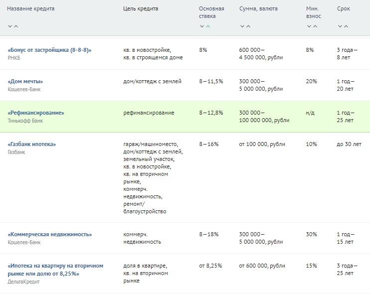 Кредит под 2 в каких банках. Названия кредитов. Наименование кредита. Названия кредитов в банках. Ипотека под 8 процентов годовых.