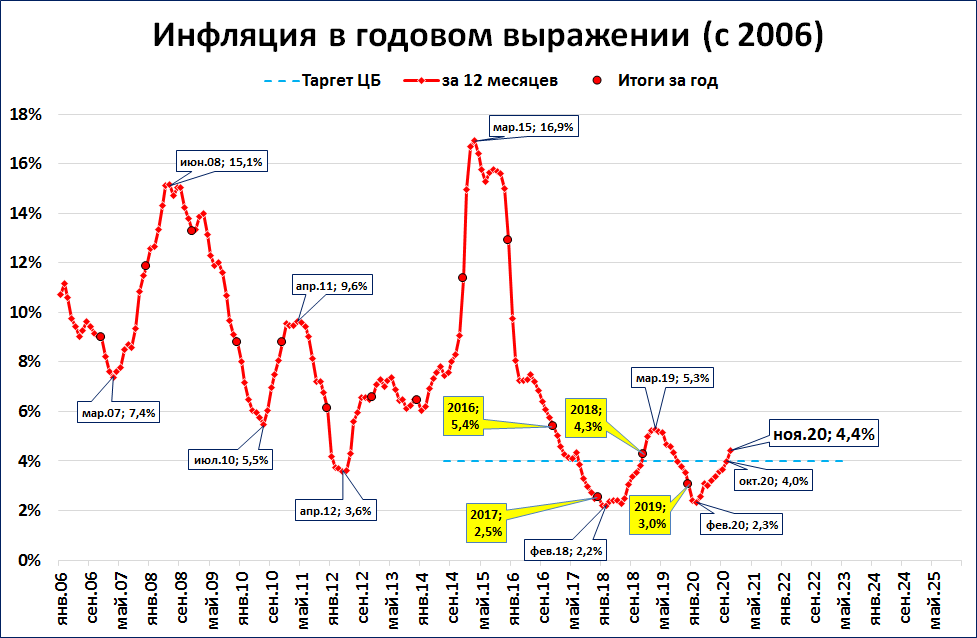 Инфляция в россии, уровень инфляции в россии по годам в процентах