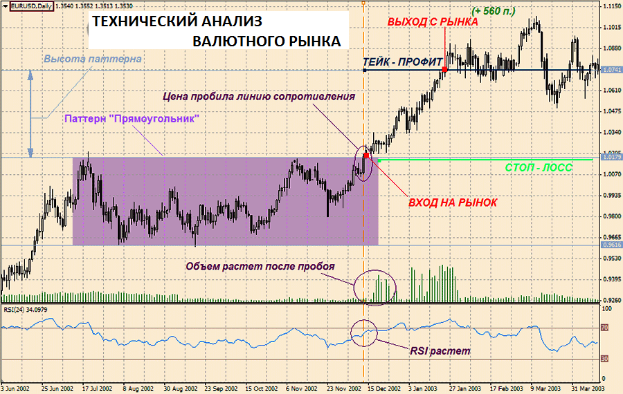 Технический анализ необходим для