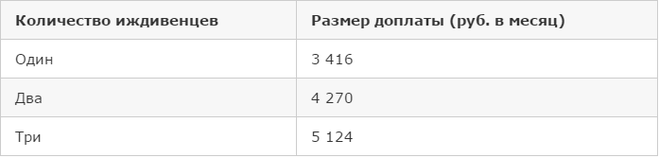 Доплата инвалидам за иждивенцев