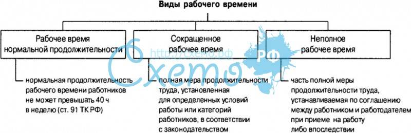 Составьте схему используя приведенные понятия время в трудовом праве рабочее время