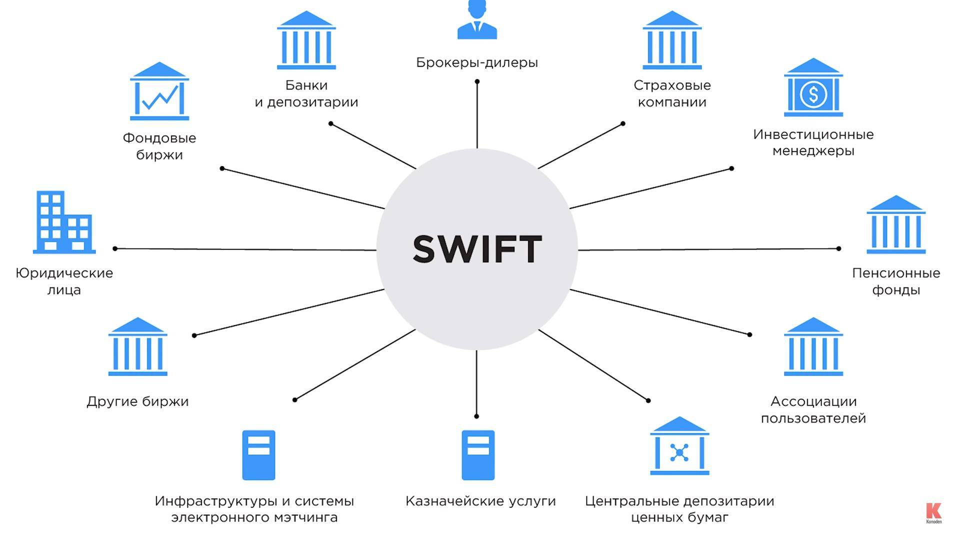 Переводы через swift - как отправить и получить перевод, условия и комиссия | bankstoday