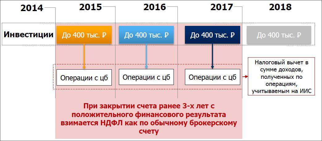 Доход с инвестиционного счета. ИИС схема. Схема дохода на ИИС. ИИС А И Б. Схема размещения ИИС на 3 года.