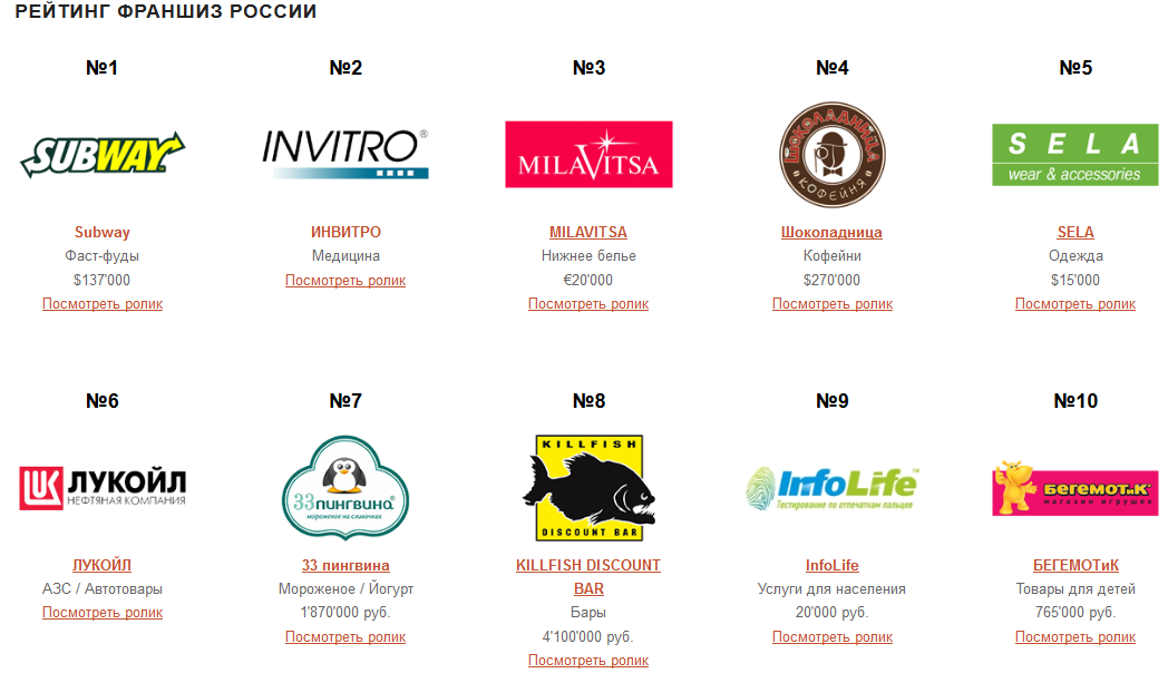 Самые выгодные франшизы в россии: как их выбрать?