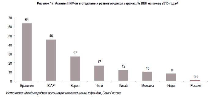 Инвестиции в фонды в россии и в сша
