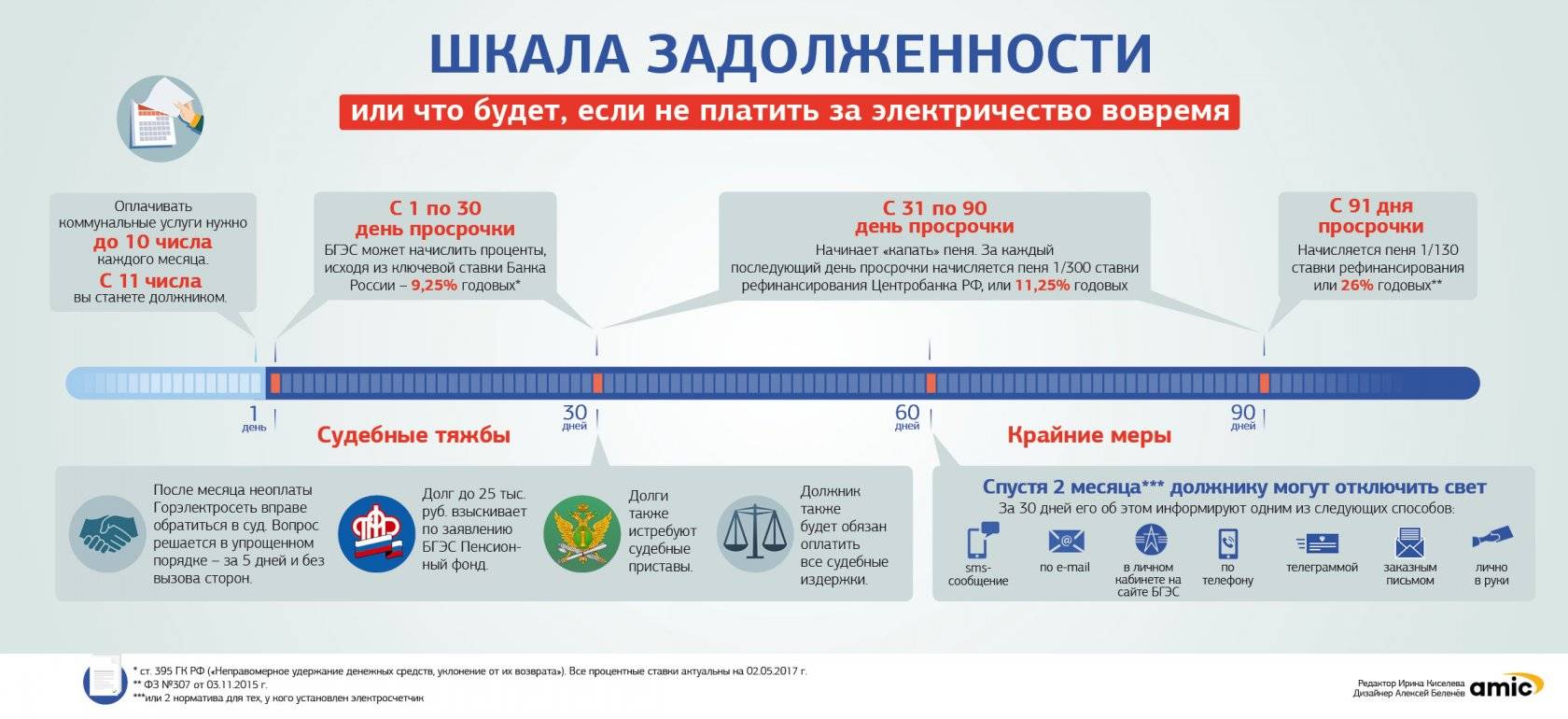 Задолженность по жкх: что будет, чем грозит долг, могут ли выселить, отключить услуги, начислить пени | юридические советы