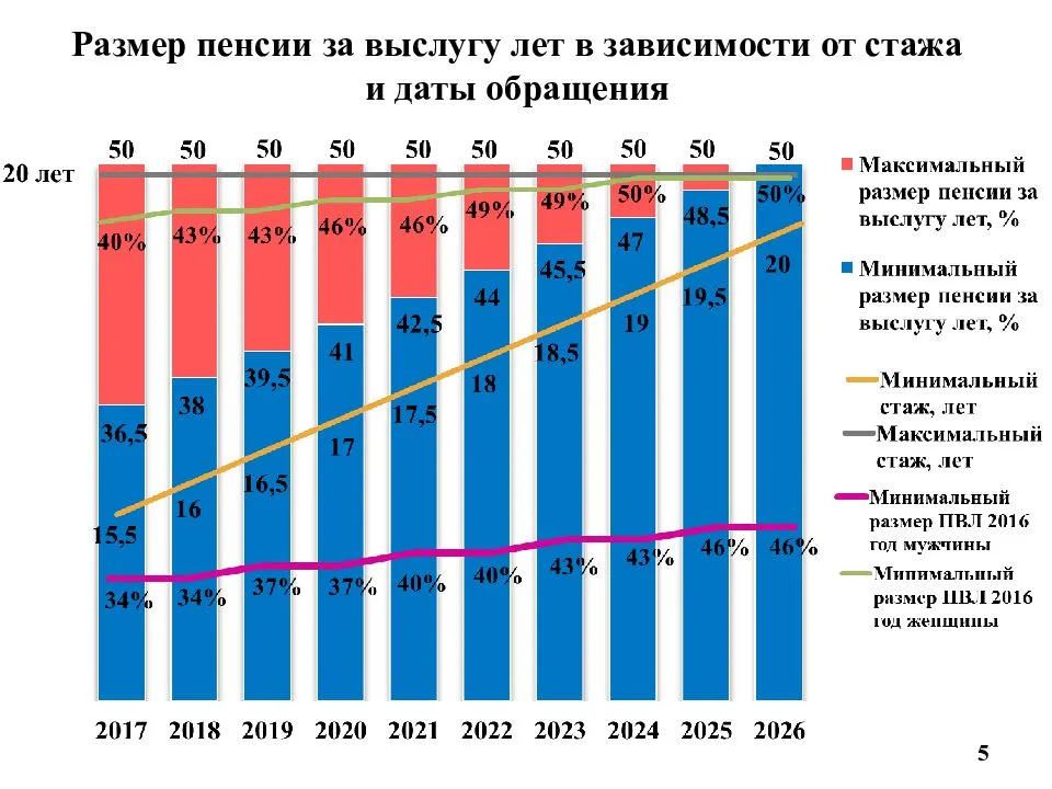 Как формируется пенсия госслужащих – bonasens.ru