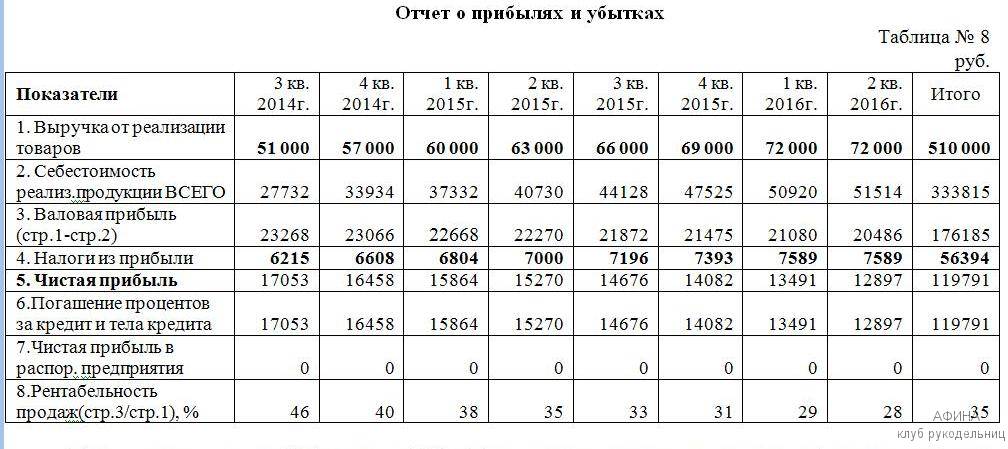 Финансовые результаты организации. Доход магазина.