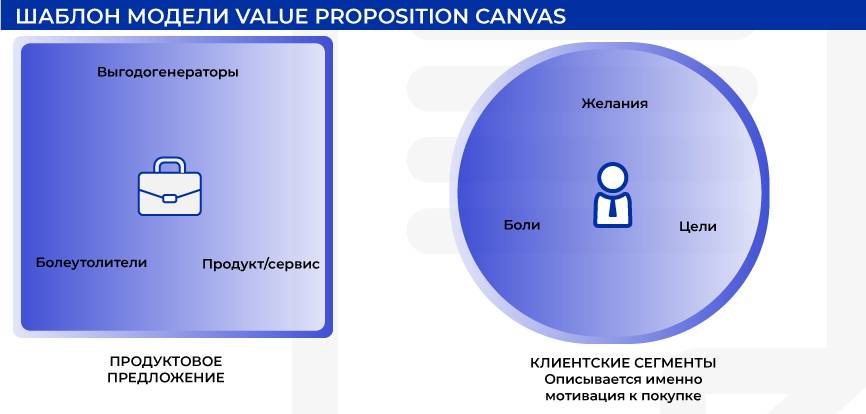 Value modeling. Value proposition Canvas есть блок "компания, продукт, идеальный клиент.