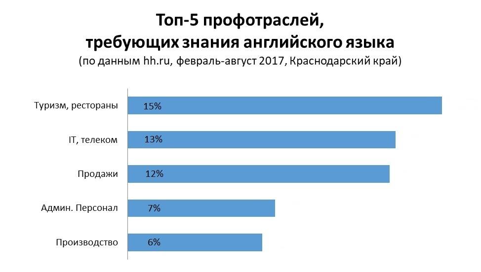 12 способов заработка на знании иностранных языков