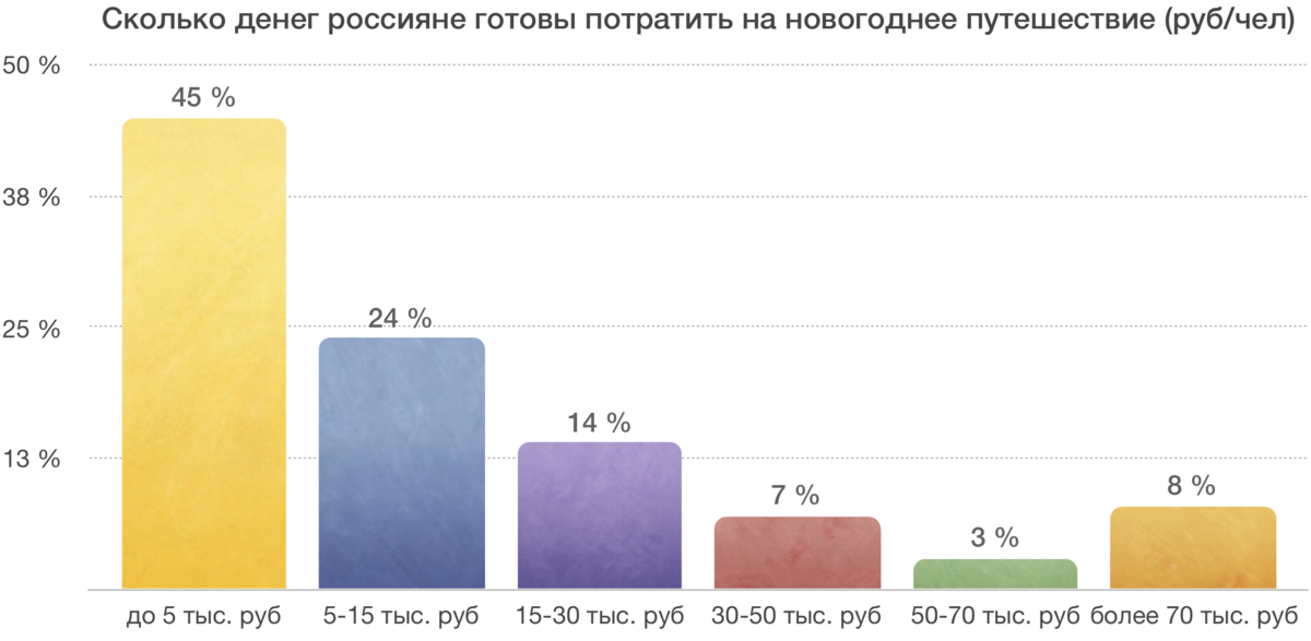 Опрос: 14% россиян потратят тринадцатую зарплату на выплату кредитов — викиновости