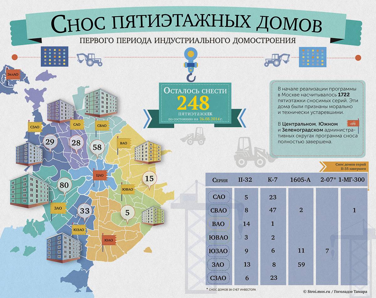 Список домов (пятиэтажек) под снос по реновации в москве 2020–2021 гг.: как и где узнать, когда снесут мой дом, график, очередность, карта, даты