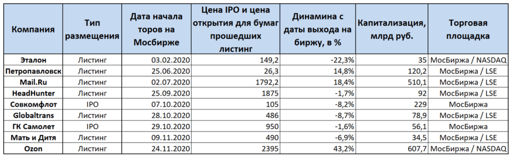 Листинг компаний на московской бирже. Ближайшие IPO на Московской бирже. IPO российских компаний 2022. IPO на Мосбирже. Российский рынок IPO.