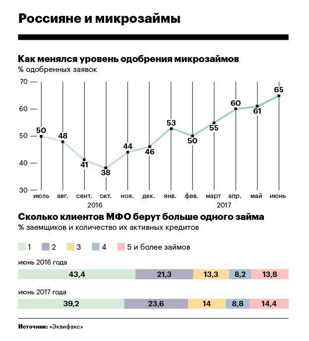 Рынок микрофинансовых организаций