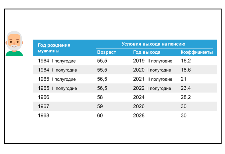 Пенсионный возраст в россии таблица