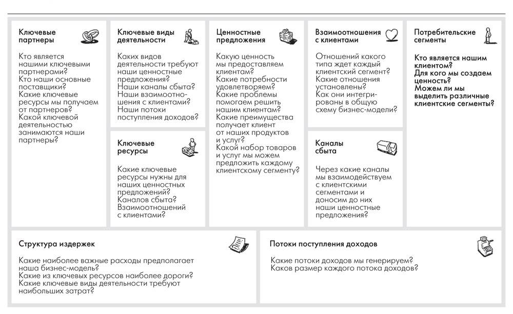 Схема бизнес процесса остервальдера