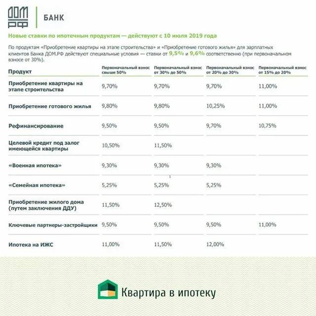 Ипотека «сельская ипотека» сбербанка россии - действие предложения завершено 26.02.2021