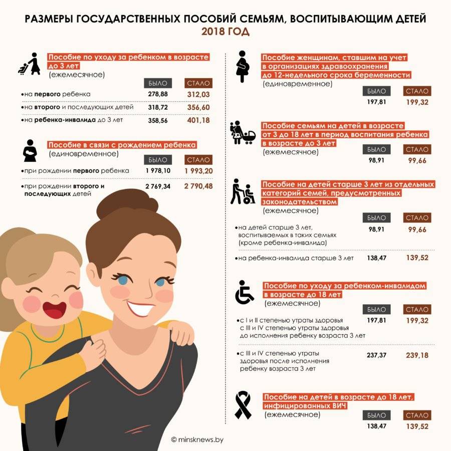 Выплаты семьям с детьми 25. Выплаты инфографика. Пособие инфографика. Инфографика рождение детей. Инфографика для детей.