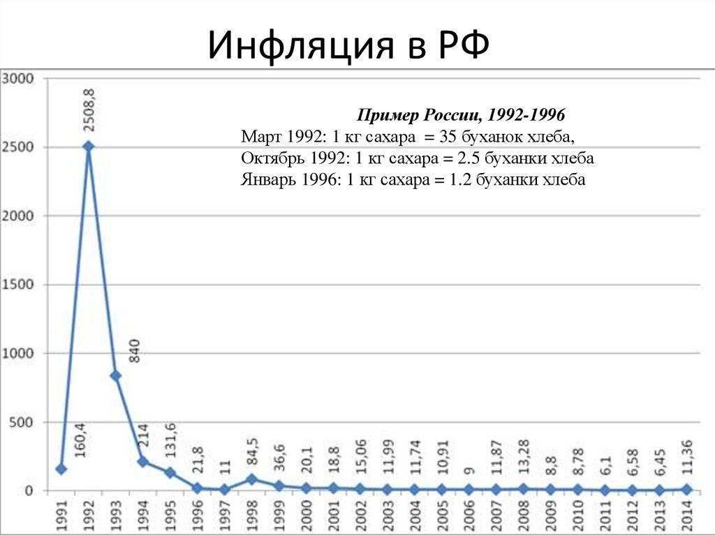 Статистика уровня инфляции в россии