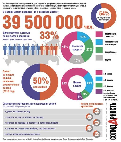 Почти 60 миллионов россиян имеют хотя бы один кредит