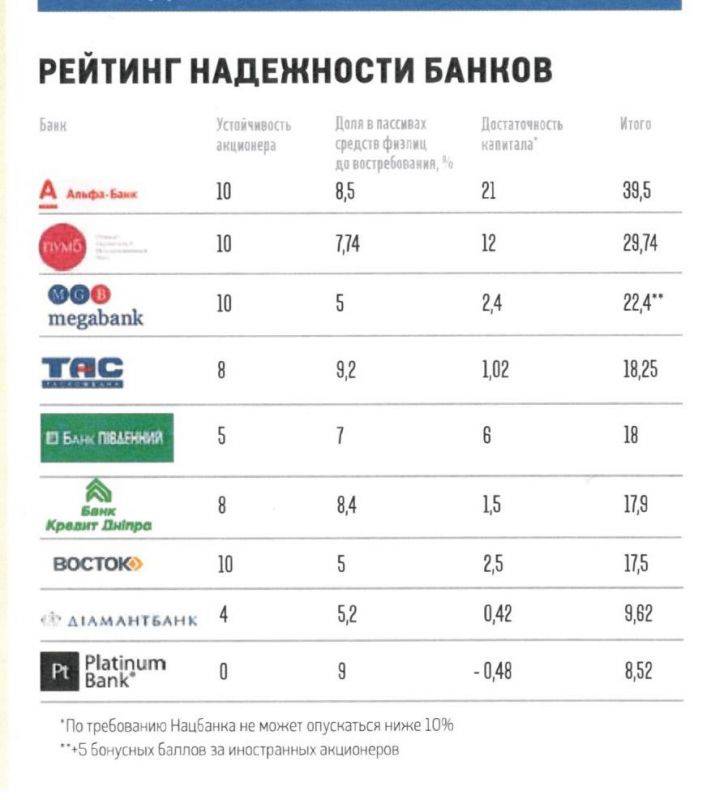 Топ-50 банков россии по надёжности за 2020 год