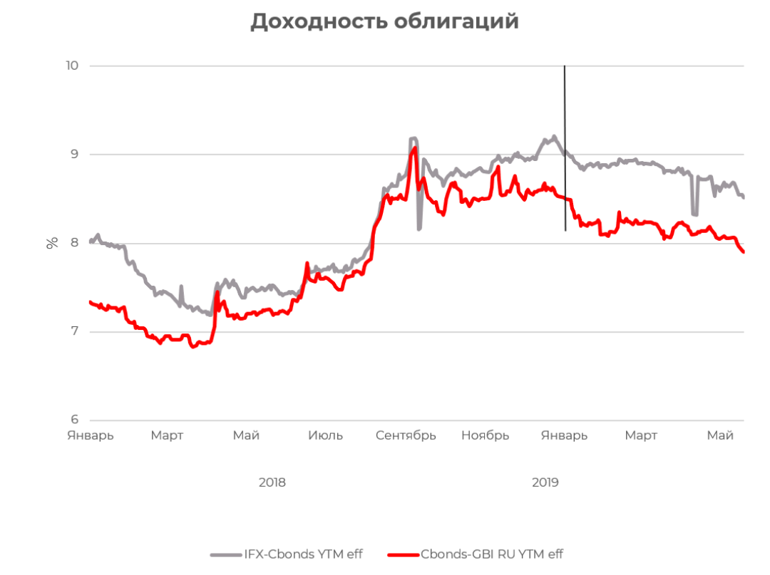Доходность облигаций по годам. Доходность ценных бумаг. Корпоративные облигации доходность график. Доходность облигаций РФ график. Доходность еврооблигаций Россия.