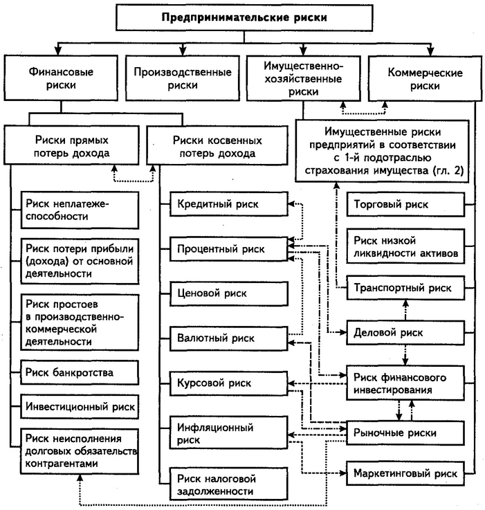 Классификация инвестиционных проектов в зависимости от степени риска