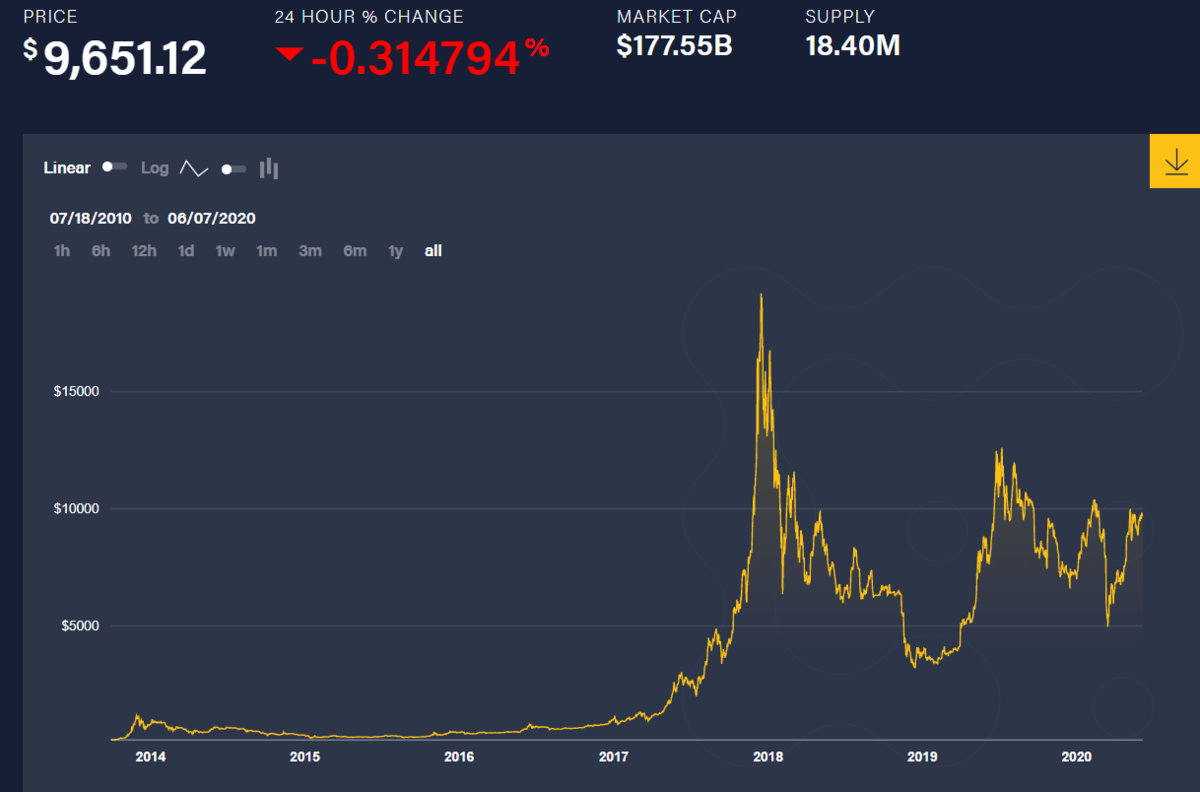 Курс биткоина диаграмма за все время