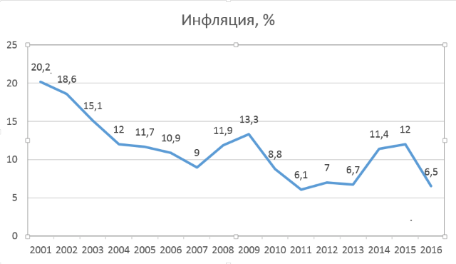 Впервые за пять лет: почему годовая инфляция в россии превысила 8%