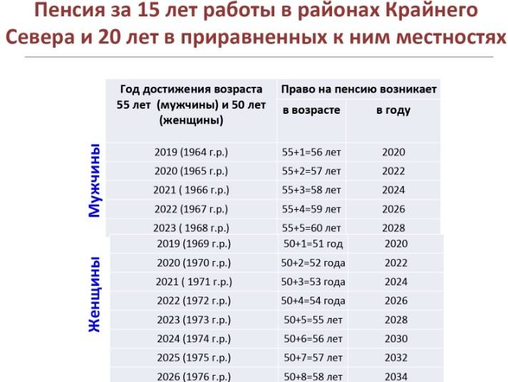 Схема выхода на пенсию по годам рождения для мужчины