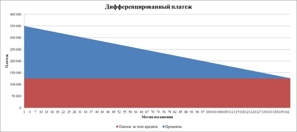 Как поменять аннуитетный платеж на дифференцированный по ипотеке — узнай на pravitzakon.ру