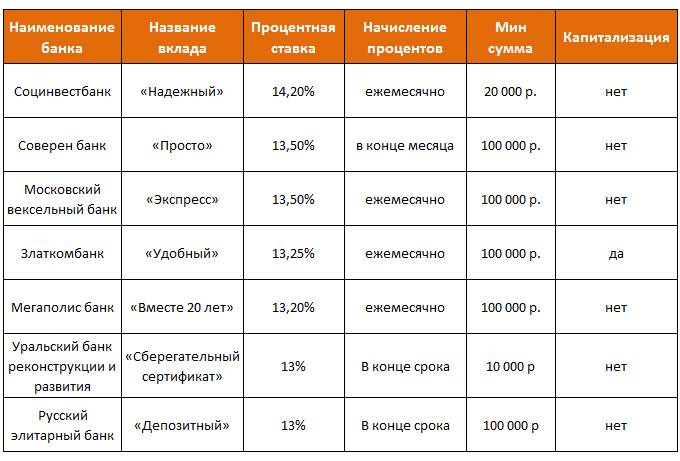 Самые выгодные вклады в банках: 10 лучших предложений на сегодня