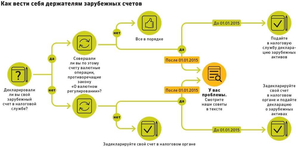 Хотите открыть счёт в зарубежном банке? сюрпризы 2021 гражданам россии, украины, казахстана
