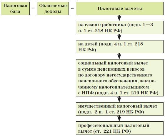 Рассчитать уплаченный ндфл. Схема вычетов по НДФЛ. Налоговые вычеты схема. Схема уплаты НДФЛ. Налог на доходы физических лиц налогооблагаемая база.