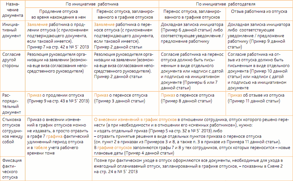 Перенос отпуска приказ образец