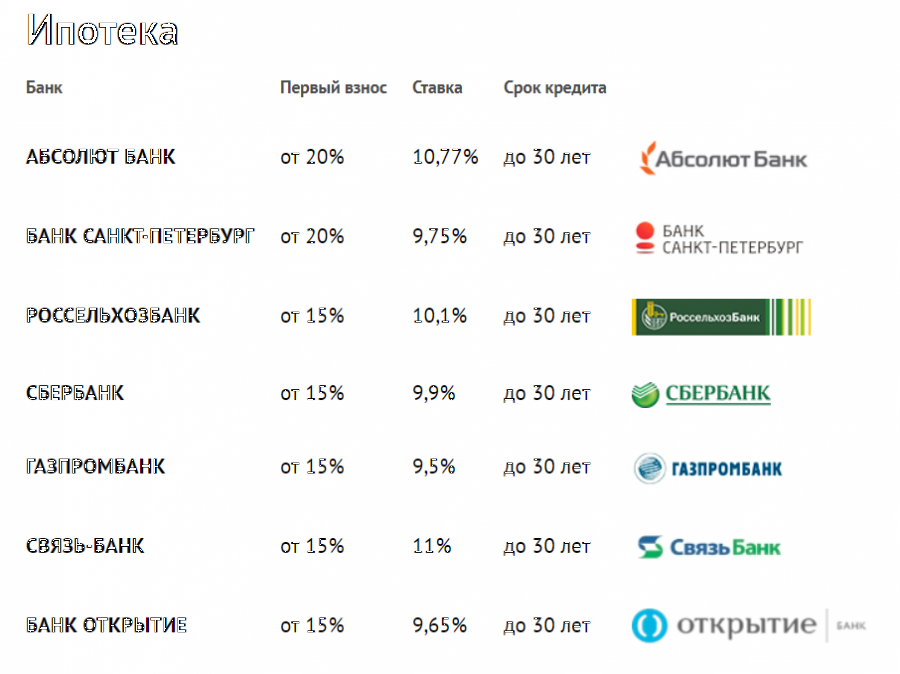 Рейтинг ипотечных банков 2022: проценты, активы, народный рейтинг