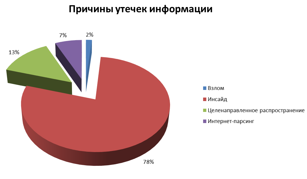 Информационная безопасность диаграмма