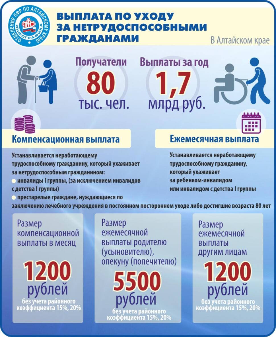 Компенсационная выплата лицам, осуществляющим уход за нетрудоспособными гражданами | сайт отделения пфр и союза пенсионеров в кировской области